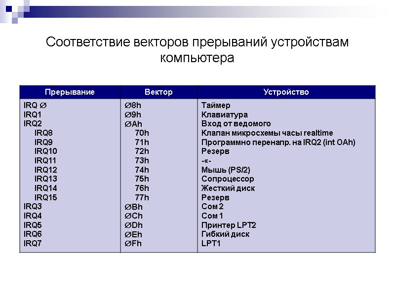 Соответствие векторов прерываний устройствам компьютера